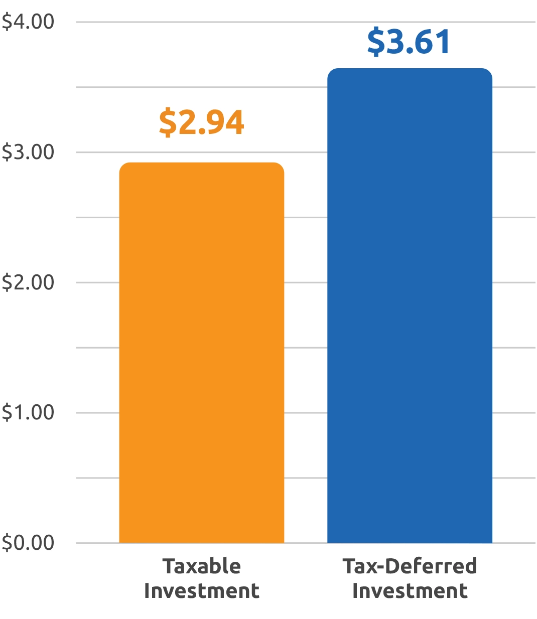 Bar chart showing that $1 invested in a ScholarShare 529 plan over an 18-year period could grow to $2.85.